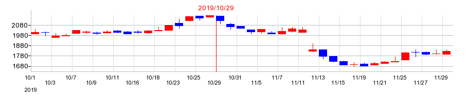 2019年のビーアンドビーの配当落ち日前後の株価チャート