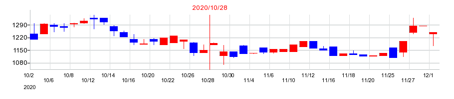 2020年のビーアンドビーの配当落ち日前後の株価チャート