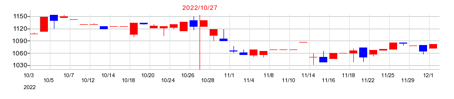 2022年のビーアンドビーの配当落ち日前後の株価チャート