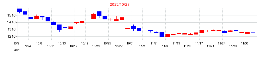 2023年のビーアンドビーの配当落ち日前後の株価チャート