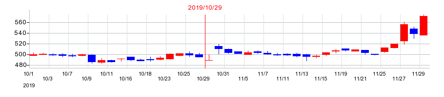 2019年のプリントネットの配当落ち日前後の株価チャート