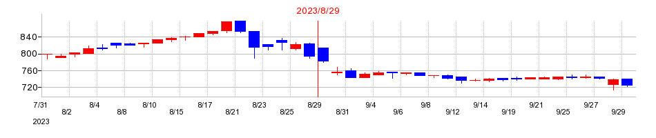 2023年のプリントネットの配当落ち日前後の株価チャート