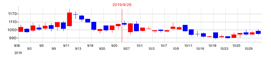2019年のＭＴＧの配当落ち日前後の株価チャート