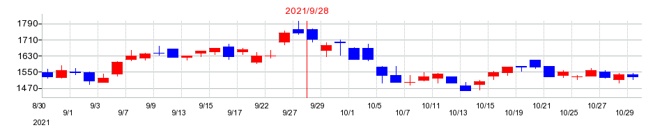 2021年のＭＴＧの配当落ち日前後の株価チャート