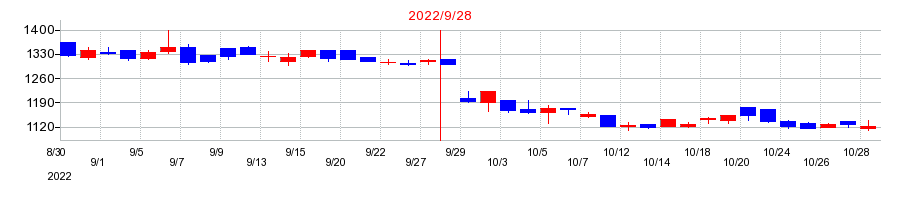 2022年のＭＴＧの配当落ち日前後の株価チャート