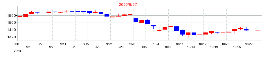 2023年のＭＴＧの配当落ち日前後の株価チャート