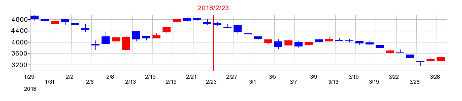 2018年の幸和製作所の配当落ち日前後の株価チャート