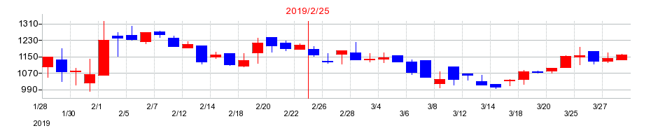 2019年の幸和製作所の配当落ち日前後の株価チャート