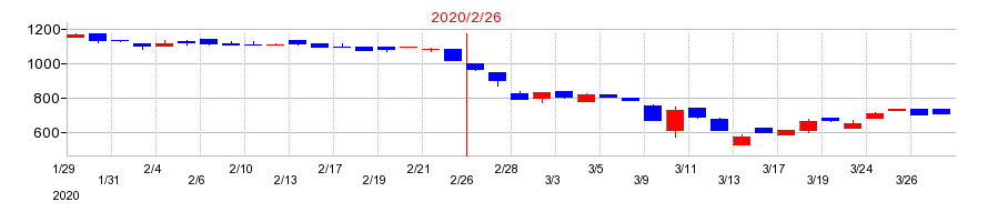 2020年の幸和製作所の配当落ち日前後の株価チャート
