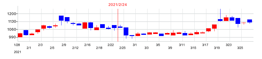2021年の幸和製作所の配当落ち日前後の株価チャート