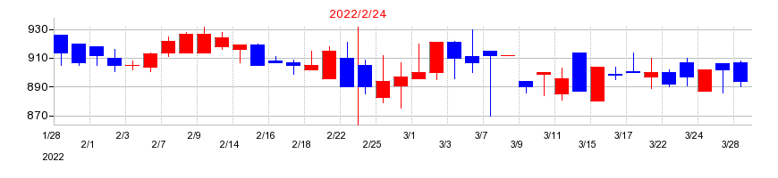 2022年の幸和製作所の配当落ち日前後の株価チャート