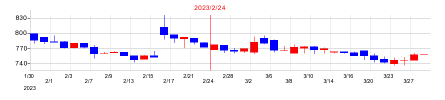 2023年の幸和製作所の配当落ち日前後の株価チャート