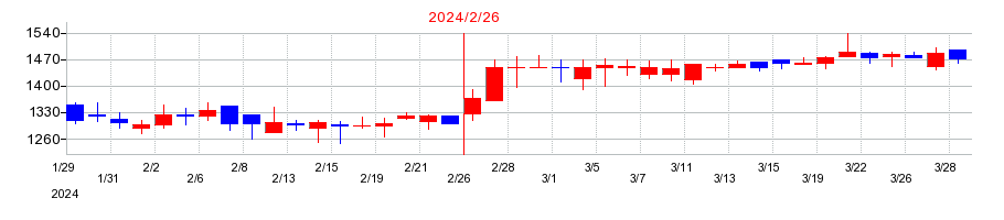 2024年の幸和製作所の配当落ち日前後の株価チャート