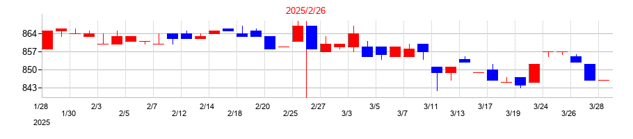 2025年の幸和製作所の配当落ち日前後の株価チャート