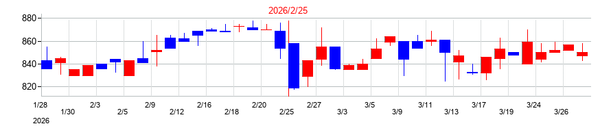 2026年の幸和製作所の配当落ち日前後の株価チャート