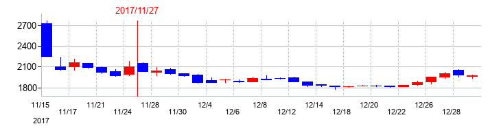 2017年のシー・エス・ランバーの配当落ち日前後の株価チャート