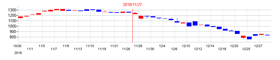 2018年のシー・エス・ランバーの配当落ち日前後の株価チャート