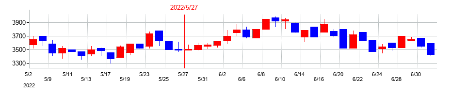 2022年のシー・エス・ランバーの配当落ち日前後の株価チャート
