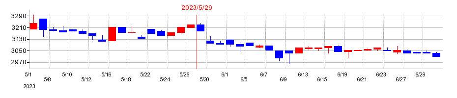 2023年のシー・エス・ランバーの配当落ち日前後の株価チャート