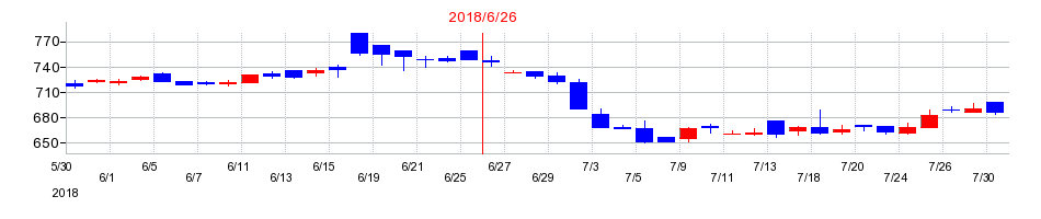 2018年の壽屋（ことぶきや）の配当落ち日前後の株価チャート