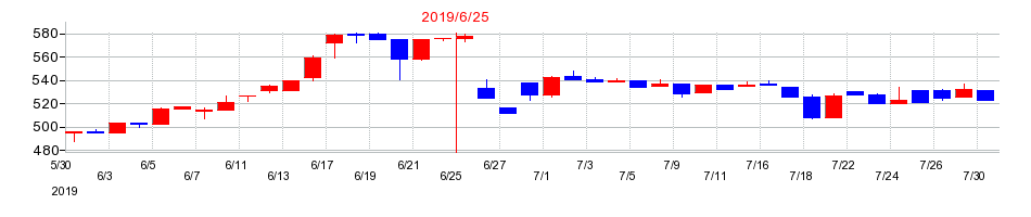 2019年の壽屋（ことぶきや）の配当落ち日前後の株価チャート
