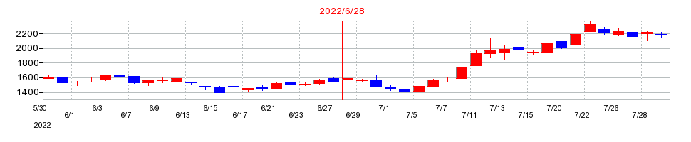 2022年の壽屋（ことぶきや）の配当落ち日前後の株価チャート