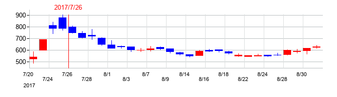 2017年のクロスフォーの配当落ち日前後の株価チャート