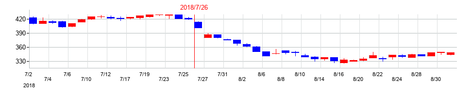 2018年のクロスフォーの配当落ち日前後の株価チャート