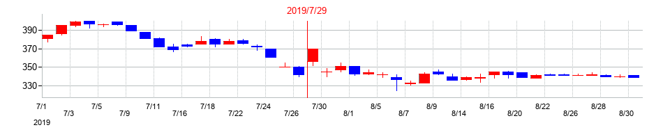 2019年のクロスフォーの配当落ち日前後の株価チャート