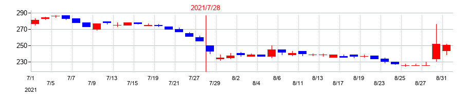 2021年のクロスフォーの配当落ち日前後の株価チャート