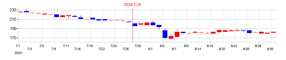 2024年のクロスフォーの配当落ち日前後の株価チャート