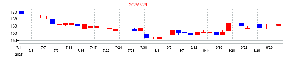 2025年のクロスフォーの配当落ち日前後の株価チャート