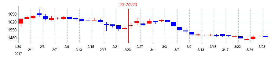 2017年の中本パックスの配当落ち日前後の株価チャート