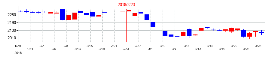 2018年の中本パックスの配当落ち日前後の株価チャート