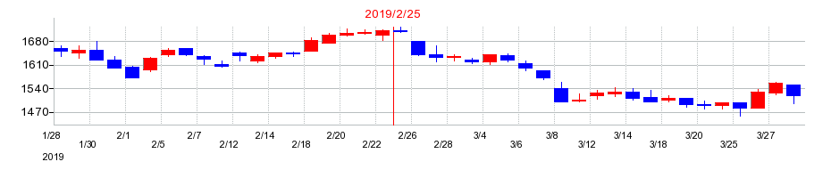 2019年の中本パックスの配当落ち日前後の株価チャート