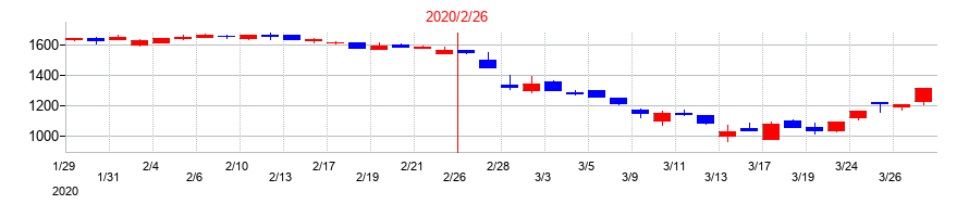 2020年の中本パックスの配当落ち日前後の株価チャート