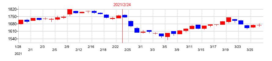 2021年の中本パックスの配当落ち日前後の株価チャート