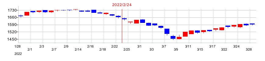 2022年の中本パックスの配当落ち日前後の株価チャート