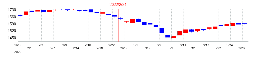 2022年の中本パックスの配当落ち日前後の株価チャート