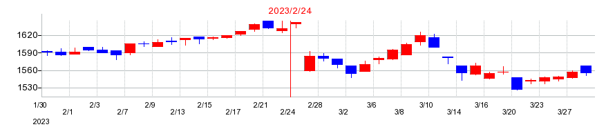 2023年の中本パックスの配当落ち日前後の株価チャート