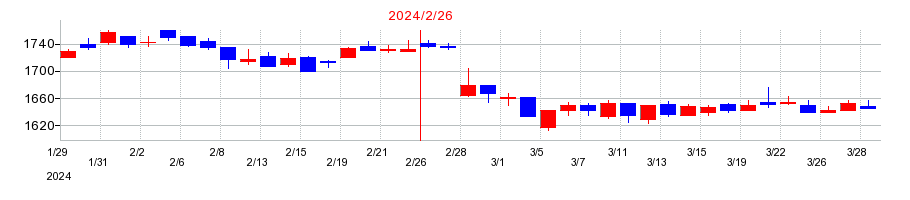2024年の中本パックスの配当落ち日前後の株価チャート