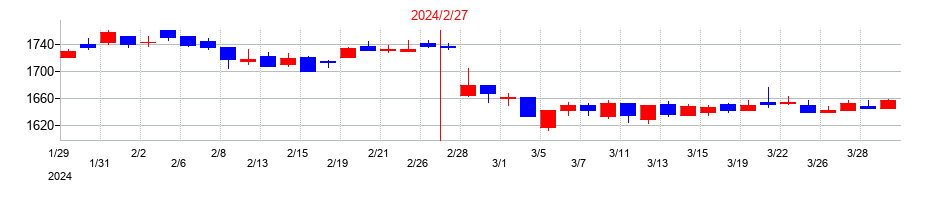 2024年の中本パックスの配当落ち日前後の株価チャート