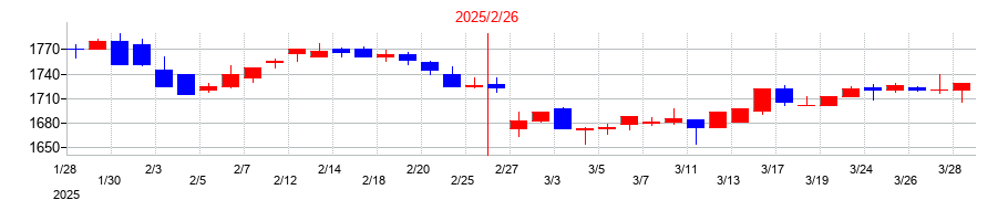 2025年の中本パックスの配当落ち日前後の株価チャート