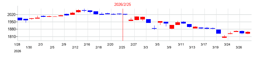 2026年の中本パックスの配当落ち日前後の株価チャート