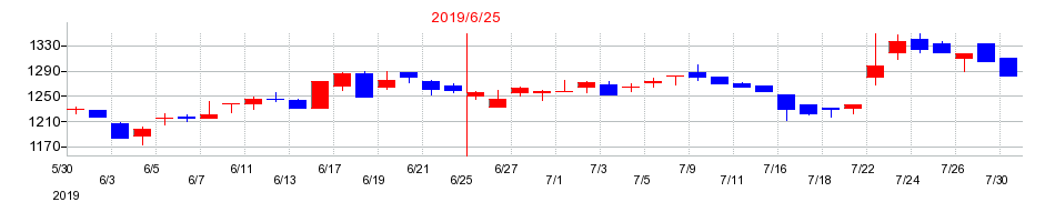 2019年のクレステックの配当落ち日前後の株価チャート