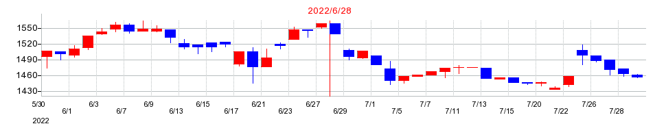 2022年のクレステックの配当落ち日前後の株価チャート
