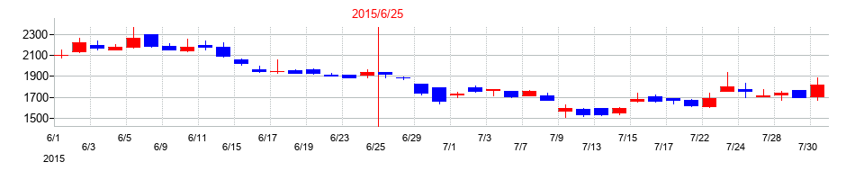 2015年のプラッツの配当落ち日前後の株価チャート