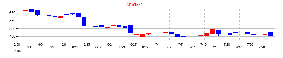 2016年のプラッツの配当落ち日前後の株価チャート