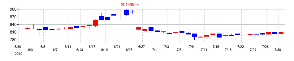 2019年のプラッツの配当落ち日前後の株価チャート