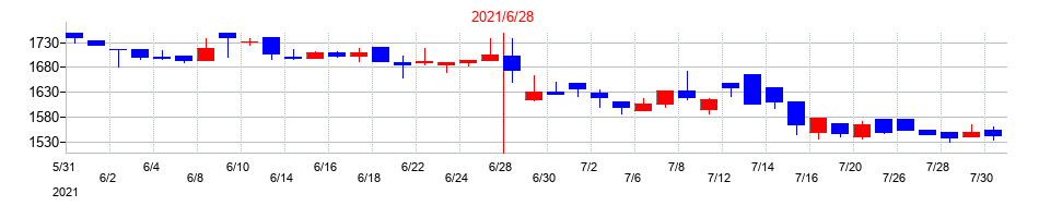 2021年のプラッツの配当落ち日前後の株価チャート
